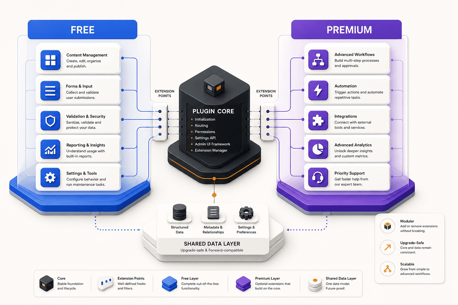 A modular WordPress plugin core connecting a complete free feature layer with optional premium extensions and a shared data layer